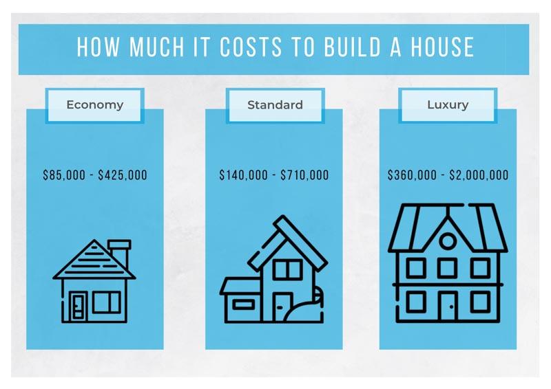 Average sf cost to build a house