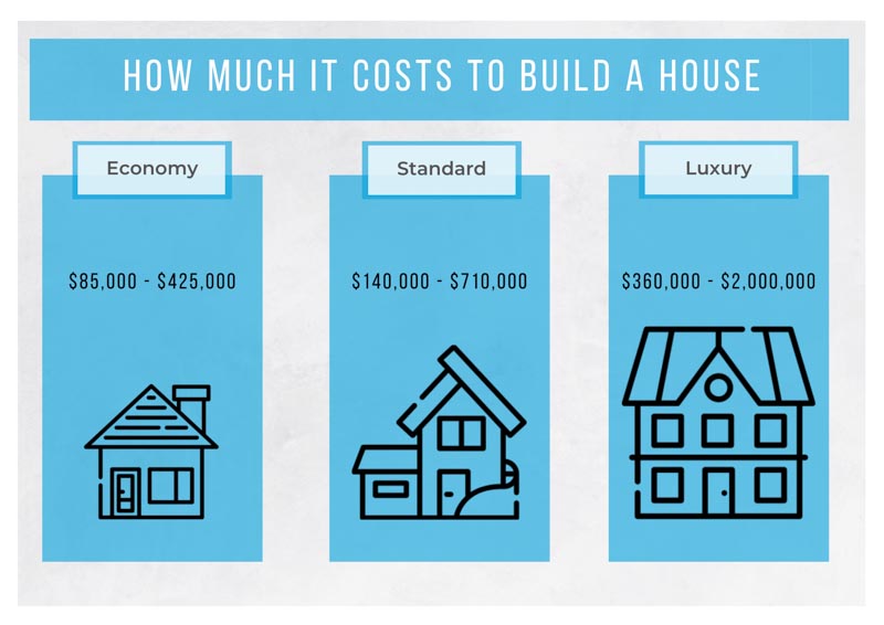 How Much Does it Cost to Build a Custom Home?