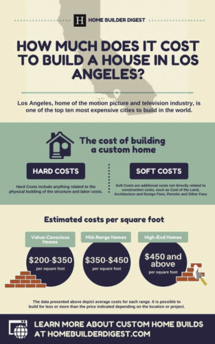 How Much Does it Cost to Build a House in Los Angeles? - Home Builder ...